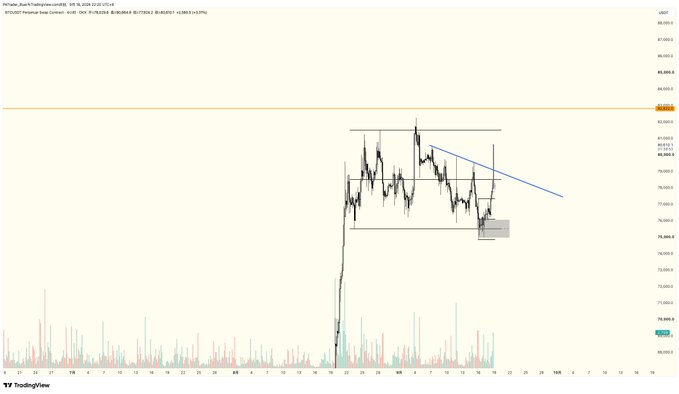 A TradingView chart for BTC/USDT Perpetual Swap Contract, showing price action around 85,000 with technical analysis lines including horizontal support and a descending trendline.