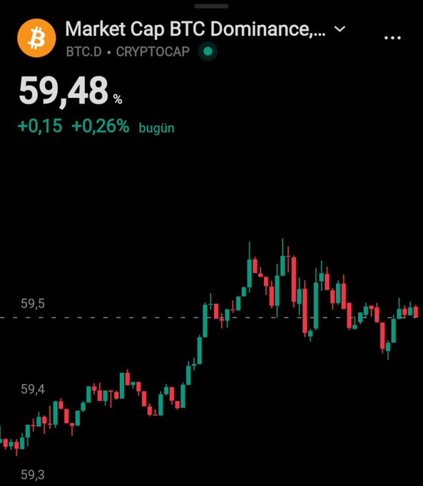 A cryptocurrency chart screenshot showing Bitcoin market cap dominance at 59.48%, up 0.15 (+0.26%) for the day, displayed on a trading app.