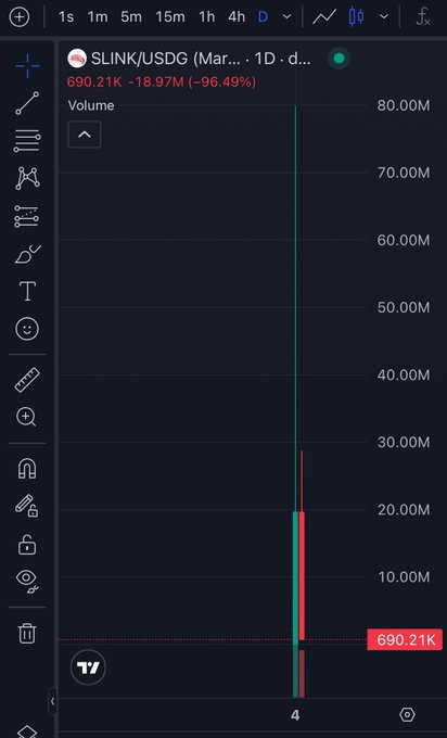 A TradingView volume chart showing SLINK/USDG on a 1D timeframe with a massive price drop of -96.49%, current price at 690.21K, and a large volume spike on the most recent day.