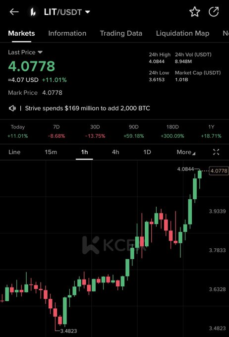 A cryptocurrency trading chart showing the LIT/USDT pair at a last price of $4.0778, with a 1-hour candlestick view displaying a recent sharp upward rally from $3.4823 to a 24-hour high of $4.0844, representing an 11.01% daily gain. The chart includes market statistics like 24-hour volume (8.948M USDT) and market cap (1.01B USDT), aligning with the post about $LIT.