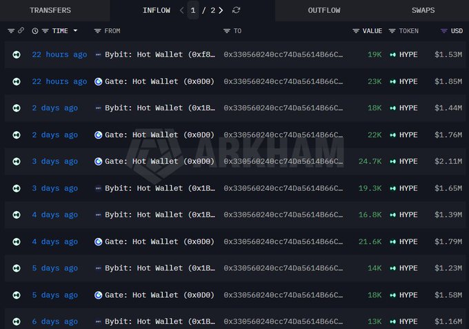 The image displays a list of recent HYPE token inflows from major exchanges (Gate and Bybit hot wallets) to the address 0x33056024bcc74da5614b66c..., totaling around $15-20M daily over 6 days. This transaction history supports the claim of a whale accumulating $27.5M in HYPE tokens over the past two weeks, showing a pattern of large, repeated purchases from exchange hot wallets.
