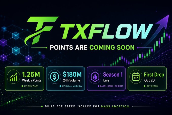 Promotional graphic for 'TXFLOW' announcing 'POINTS ARE COMING SOON' with stats: 1.25M Weekly Points (UP 28% WoW), $180M 24h Volume (UP 35% vs Yesterday), Season 1 Live (EARN • RANK • REDEEM), First Drop Oct 20, and tagline 'BUILT FOR SPEED. SCALED FOR MASS ADOPTION.'