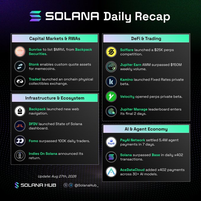 Solana Daily Recap infographic from Solana Hub dated Aug 27th, 2026, highlighting news across Capital Markets & RWAs, DeFi & Trading, Infrastructure & Ecosystem, and AI & Agent Economy categories.