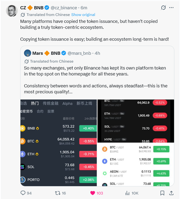 A screenshot of CZ (Changpeng Zhao) of Binance quoting a post from @mars_bnb that highlights how Binance remains the only exchange to keep its platform token BNB prominently displayed in the #1 spot on its homepage for years, accompanied by a screenshot of Binance's market list showing BNB at $573.22 (+0.40%), BTC at $64,059.42, ETH at $1,905.04, and SOL at $73.68. The image directly relates to the accompanying post by showcasing CZ's subtle endorsement of BNB and Binance, which aligns with the post's commentary about "Brother Bằng" inadvertently shilling coins through his public posts.