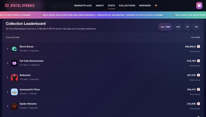 Screenshot of the Digital Dynamix NFT marketplace Collection Leaderboard, showing top collections by all-time volume, led by "Block Bonz" at 842,952.9 WFL.