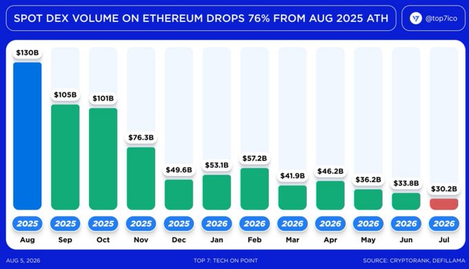 Infographic titled 'SPOT DEX VOLUME ON ETHEREUM DROPS 76% FROM AUG 2025 ATH' by @top7ico, showing monthly volume declining from $130B in Aug 2025 to $30.2B in Jul 2026.
