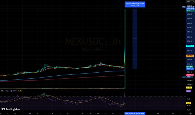 TradingView chart showing MEXUSDC on a 3-hour timeframe with a dramatic vertical price spike, featuring moving averages and RSI indicator at the bottom, with an alert set at 0.0883.
