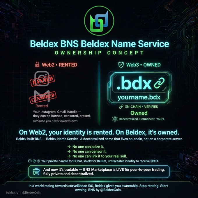 A promotional graphic for 'Beldex BNS Beldex Name Service' contrasting Web2 rented identities with Web3 owned identities, displaying the 'beldex.io' website and '@BeldexCoin' handle.