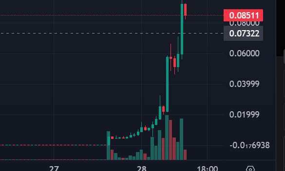 A candlestick price chart showing a sharp vertical spike to 0.08511, with notable levels marked at 0.08000, 0.07322, 0.06000, 0.03999, 0.01999, and a low of -0.0176938, illustrating the kind of explosive meme-coin rally on the Monad network that the post is seeking to replicate.