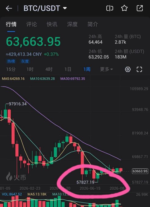 The image shows a BTC/USDT weekly candlestick chart on Huobi (火币), with Bitcoin trading at $63,663.95 (up 0.37%) and displaying moving averages (MA5: 64269.16, MA10: 63639.28, MA30: 69792.35). A pink hand-drawn circle highlights the recent low of 57,827.19 around June 2025, emphasizing the prolonged consolidation/sideways action that the post argues will precede a major breakout surge.