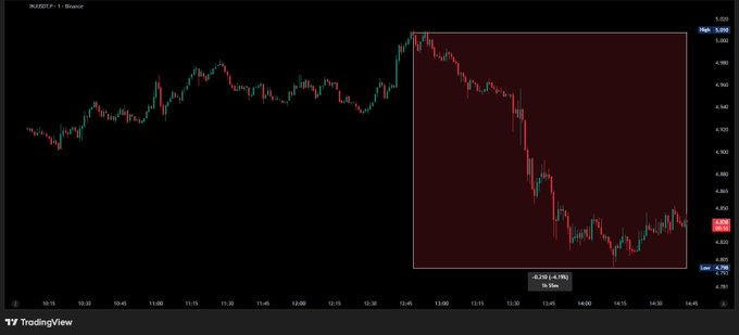 The image shows a 1-hour candlestick chart for the INJ/USDT pair on Binance, displaying a sharp decline from around 5.000 to approximately 4.580, with a notable drop of -4.59% (-0.220) highlighted by a red rectangle marking the steep downward price movement between 13:00 and 14:45.

This visual directly illustrates the post's narrative about Injective's rough few hours, capturing the price impact of the reported 3-hour-42-minute block production halt and suspected $4.9M exploit that caused significant selling pressure on the INJ token.