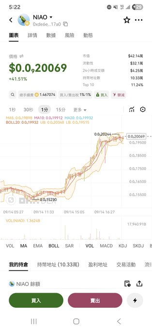 A mobile screenshot of a cryptocurrency trading app showing the NIAO token ($Oxedee...17a0) priced at $0.20069 with a +1.51% change, displayed in Chinese, with options to buy (買入) or sell (賣出).