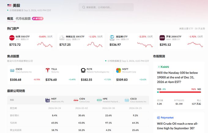 A Chinese-language stock-market dashboard shows major ETFs including SPY, QQQ, DIA, and IWM declining, while popular stocks CSCO, TSLA, PLTR, and MSFT display mixed performance.