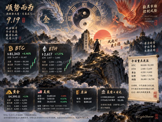 A Chinese financial infographic dated 9.19 showing BTC at $81,343 (+6.46%), ETH at $2,617 (+7.27%), gold at $4,390.11, and oil at $104.87, watermarked by @CryptoObserver.