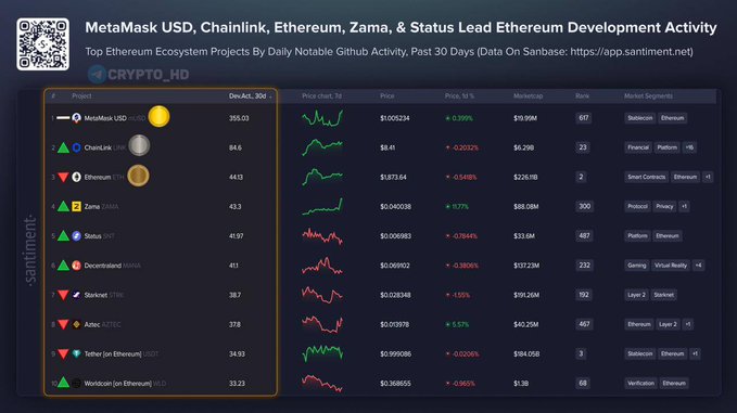 A dashboard titled "MetaMask USD, Chainlink, Ethereum, Zama, & Status Lead Ethereum Development Activity" ranks the top Ethereum ecosystem projects by daily notable GitHub activity over the past 30 days, with MetaMask USD leading at 395.03 dev activity, followed by Chainlink (84.6), Ethereum (44.13), Zama (43.3), Status (41.97), Decentraland (41), Starknet (38.7), Aztec (37.9), Tether on Ethereum (34.93), and Worldcoin on Ethereum (33.23), alongside their prices, 24h percentage changes, market caps, ranks, and market segments.