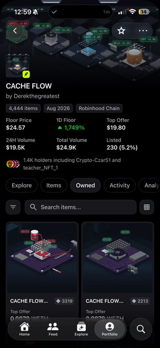 A NFT marketplace showing a collection called "CACHE FLOW" by Derekthegreatest with a 1.749% increase in floor price and 4,444 items, likely referencing the trader's reassurance to the community about not selling early after a price increase.