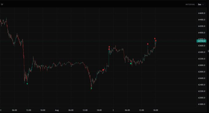 A candlestick chart displaying BTC/USD price action on a 5-minute interval, showing a significant dip to around 62,200 followed by a recovery to 63,740, with red and green arrow markers highlighting key bottom and top signals that align with the post's claim of successfully timing and locking in profit on the bounce.