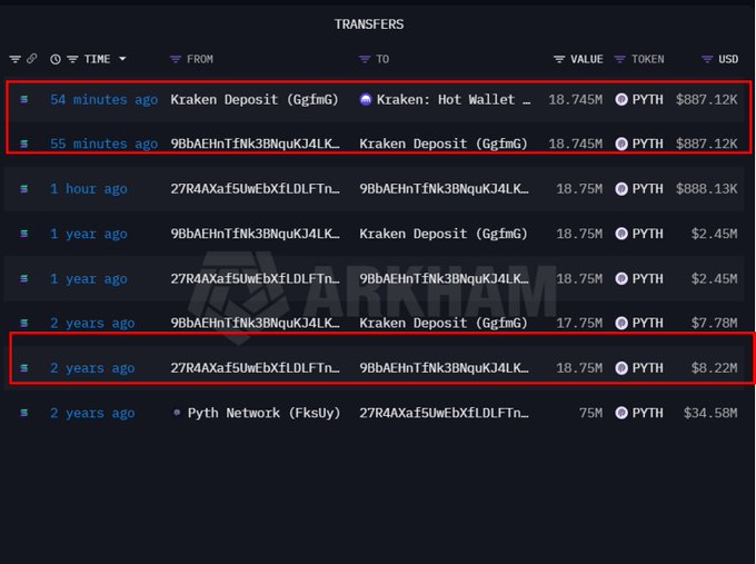 A screenshot of a "Transfers" table showing PYTH token transactions from wallet 27R4AXaf5UWEbXfLDLFTh to address 9BbAEHnTfNk3BNquKJ4LK, with two entries highlighted in red: a recent 54-minute-ago transfer of 18.745M PYTH ($887.12K) to Kraken and a 2-years-ago transfer of 18.75M PYTH ($8.22M). The image supports the post's claim by visually showing both the recent sale to Kraken and the historical 2-year-old transfer pattern of the same wallet.