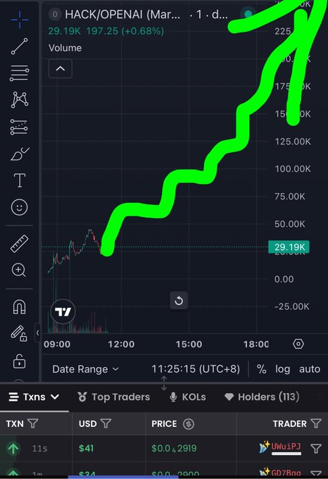 The image shows a TradingView chart for the HACK/OPENAI token, displaying a strong upward price movement with the green line trending sharply higher throughout the trading day, currently priced at $29.19K with a +0.68% gain. The chart visually supports the post's bullish narrative about $HACK by illustrating its recent viral price surge, reinforcing the poster's conviction call.