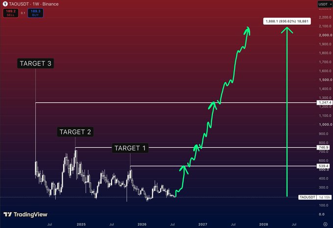 A TradingView weekly chart for TAOUSDT on Binance showing a projected bullish breakout with targets labeled TARGET 1 (766.7), TARGET 2 (1,247.4), and TARGET 3 (1,888.1).
