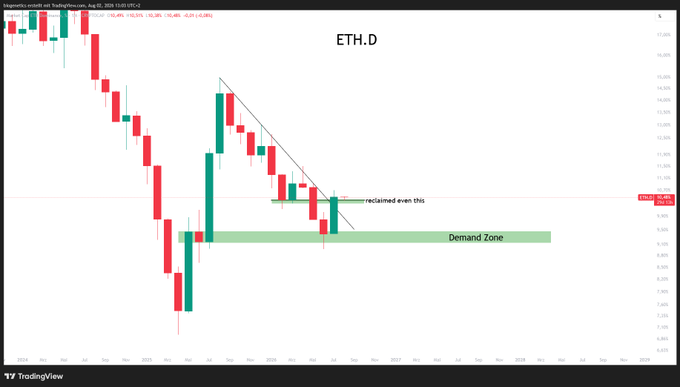 A TradingView weekly candlestick chart of **ETH.D** (Ethereum's dominance) shows a sharp downtrend recovering into a marked **Demand Zone** around 8.50–9.50%, with a descending trendline breakout and a noted "reclaimed even this" level near 9.82% — visually supporting the bullish sentiment that "it's a great time to be alive" for altcoins as ETH dominance weakens.