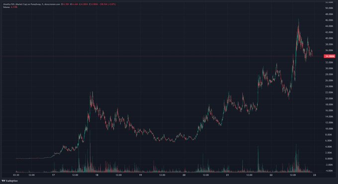 A TradingView candlestick chart of $JIMOTHY/USDT on PancakeSwap shows a massive rally from under $1M to a peak around $48M market cap, before retracing to ~$31M, illustrating the wild moonshot price action the poster finds bullish. The current price (~$31.94M) sits well below the high but far above the early levels, with explosive green volume spikes confirming the vertical move.