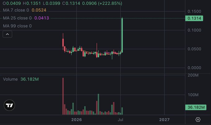 A cryptocurrency trading chart on TradingView showing a massive green candlestick spike reaching 0.1314 (+222.85%) with volume of 36.182M, displayed on a dark background.