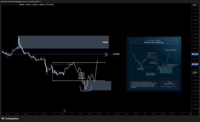 A TradingView chart of ETH/USD on a 30-minute timeframe (around $2,479) shows a descending price structure with marked supply zones and a potential W-shaped reversal pattern forming near lows, aligning with the post's plan to short into a supply range while ultimately looking for long opportunities ahead of FOMC.