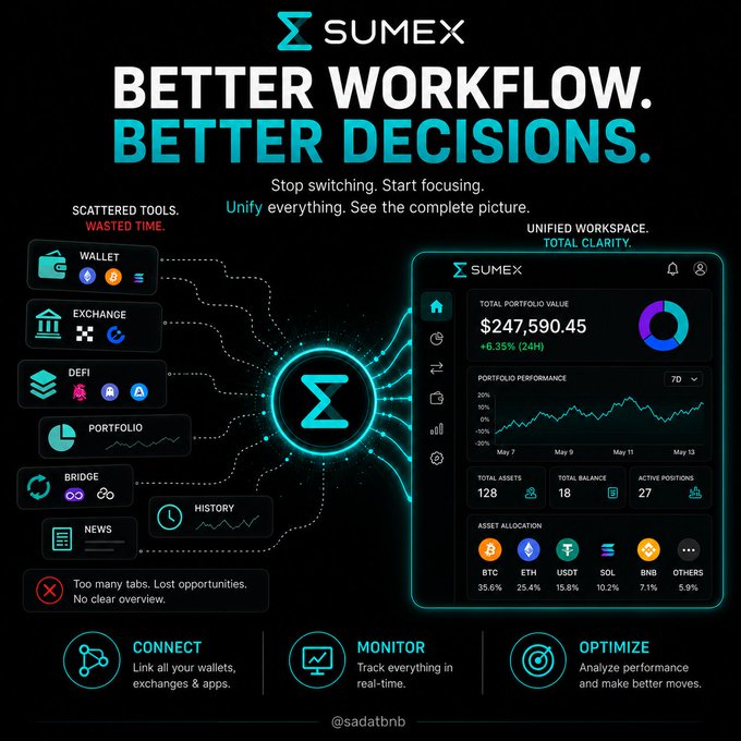 The image is a promotional graphic for "SUMEX" featuring a dark teal theme that contrasts "Scattered Tools. Wasted Time." on the left—showing disconnected icons for Wallet, Exchange, DeFi, Portfolio, Bridge, News, and History—with a "Unified Workspace. Total Clarity." dashboard on the right displaying a total portfolio value of **$247,590.45 (+6.35%, 24h)**, 128 total assets, 18 total balance, 27 active positions, and asset allocations including BTC 35.6%, ETH 25.4%, USDT 15.8%, SOL 10.2%, BNB 7.1%, and Others 5.9%. The graphic visually reinforces the post's message by illustrating how SUMEX solves trader inefficiency by consolidating fragmented tools into a single optimized dashboard with three pillars: Connect, Monitor, and Optimize.