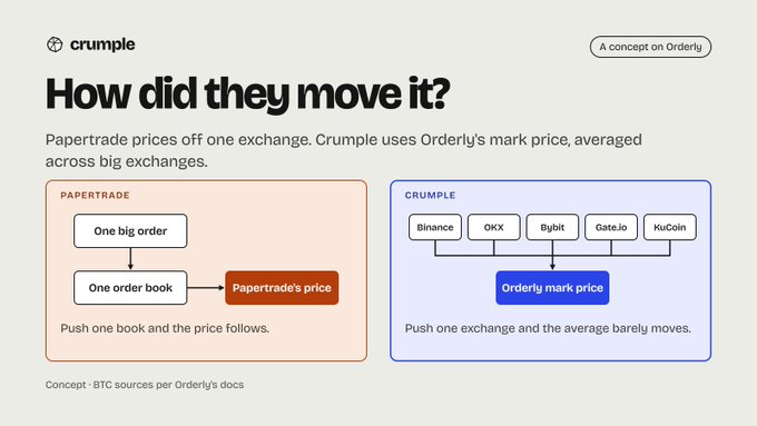 An infographic titled 'How did they move it?' compares Papertrade's and Crumple's pricing mechanisms using Orderly's mark price across multiple exchanges including Binance, OKX, Bybit, Gate.io, and KuCoin.