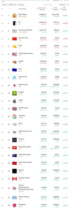 A screenshot of a CoinMarketCap-style ranking page listing the top assets by market cap, including Real Estate, Oil, Government Bonds, Chinese Yuan, Gold, and United States Dollar.