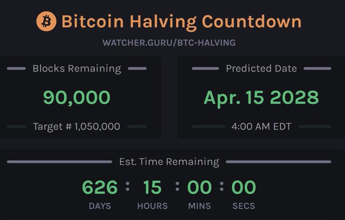 A Bitcoin Halving Countdown graphic from Watcher.Guru showing 90,000 blocks remaining, a target of #1,050,000, a predicted date of April 15, 2028, and 626 days, 15 hours, 00 minutes, 00 seconds remaining.