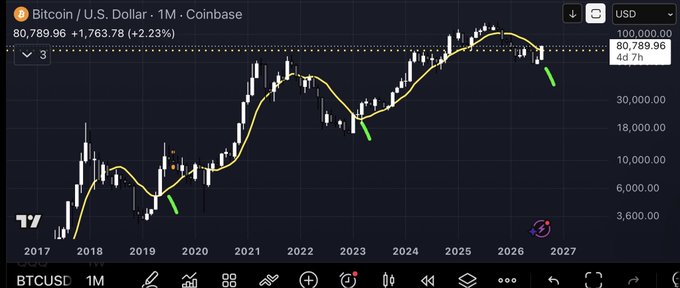A TradingView chart of 'Bitcoin / U.S. Dollar · 1M · Coinbase' showing the price at $80,789.96, with the chart spanning from 2017 to 2027.
