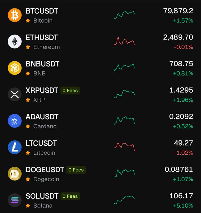 A cryptocurrency price tracker on a dark background showing assets like BTCUSDT at 79,879.2 (+1.57%), ETHUSDT at 2,489.70 (-0.01%), BNB, XRP, ADA, LTC, DOGE, and SOLUSDT with sparkline charts and percentage changes.