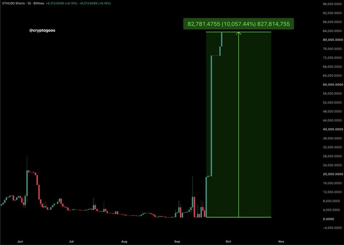 A cryptocurrency chart showing ETHUSD shorts against Bitfinex at 82,781,4755 (+10,057.44%) / 827,814,755, with a dramatic spike in October highlighted by a green box, illustrating the record-breaking surge in Ethereum short positions that could potentially trigger a historic short squeeze.