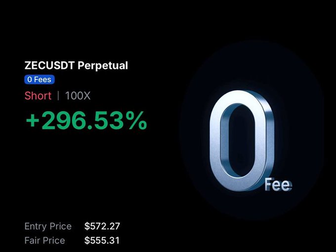 A trading position summary for ZECUSDT Perpetual showing a 100X short position with a +296.53% gain, entry price of $572.27 and fair price of $555.31, featuring a large '0 Fee' graphic.
