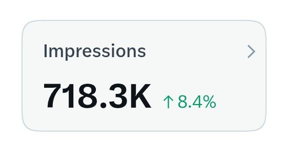 The image shows an "Impressions" metric of 718.3K with an 8.4% increase, corresponding to the $399.80 payout mentioned in the post.