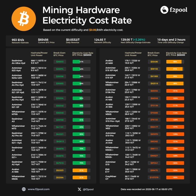 The image shows a table that displays various mining hardware electricity cost rates for Bitcoin mining, with each row representing a different type of mining hardware and the columns showing the cost per unit power (in Watts) and the number of ASICs needed to run at least one unit of Bitcoin. The table is organized in descending order by cost, from lowest to highest.