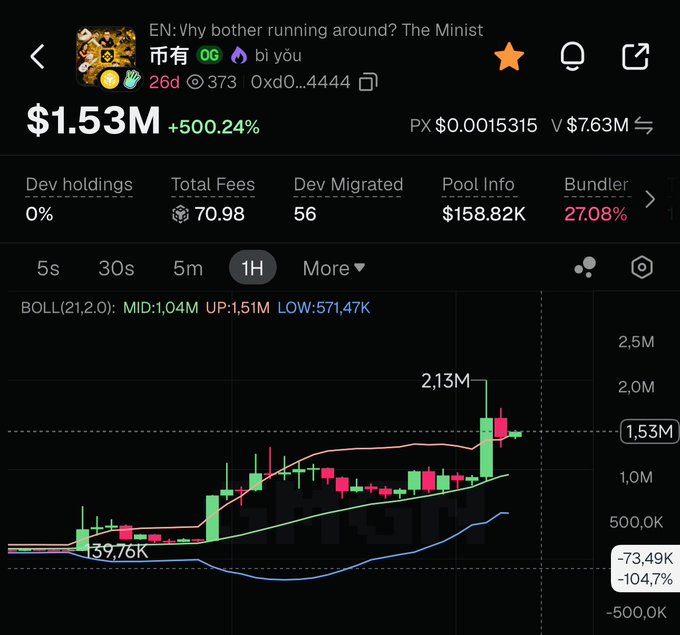 The image shows a cryptocurrency trading chart for a token with 0% dev holdings, displaying a current price of $1.53M with a +500.24% gain, reaching an all-time high (ATH) of 2.13M on the 1H timeframe. The chart features Bollinger Bands with a mid of 1.04M and visualizes the token's volatile upward trend, supporting the post's celebration of the token reaching a 2M ATH on BSC.