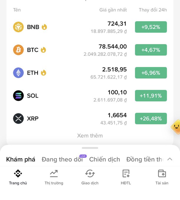 A cryptocurrency price tracking app showing BNB at 724.31 (+9.52%), BTC at 78,544.00 (+4.67%), ETH at 2,518.95 (+6.96%), SOL at 100.10 (+11.91%), and XRP at 1.6554 (+26.48%), with Vietnamese navigation labels including 'Khám phá', 'Đang theo dõi', 'Chiến dịch', and 'Đồng tiền th' at the bottom.