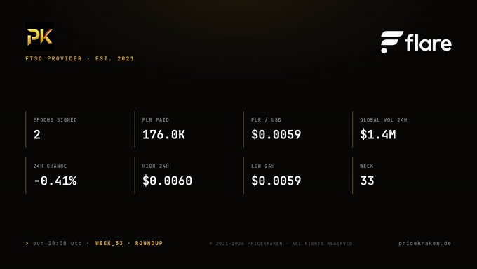 A dark dashboard for the Flare network showing data for an FTSO Provider 'PK' established in 2021, including 176.0K FLR paid, FLR/USD price of $0.0059, and global 24-hour volume of $1.4M.