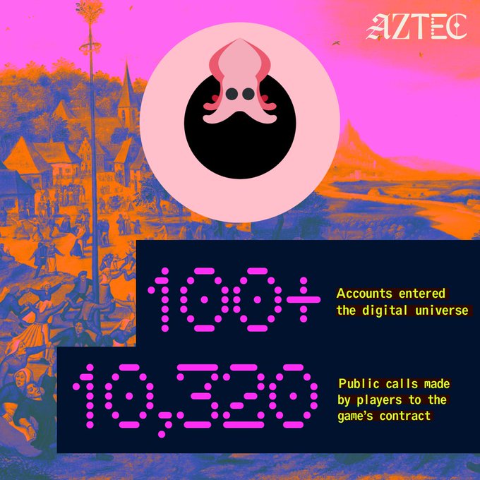 The image is a vibrant Aztec game graphic featuring a pink skull icon and displaying the stats "100+" accounts entered the digital universe and "10,320" public calls made by players to the game's contract, corresponding to the Dark Forest Round 1 results mentioned in the post.