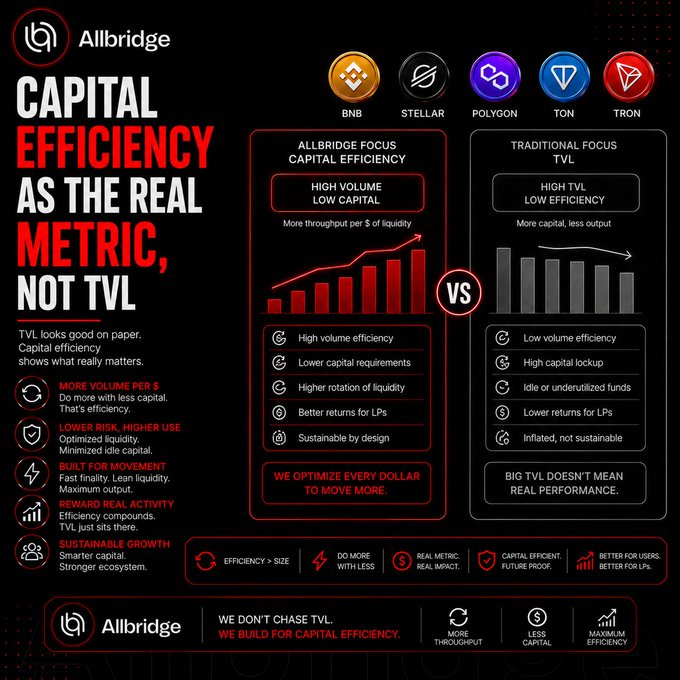 An infographic titled 'CAPITAL EFFICIENCY AS THE REAL METRIC, NOT TVL' for Allbridge compares their capital efficiency focus against traditional TVL focus across blockchains including BNB, Stellar, Polygon, TON, and Tron.