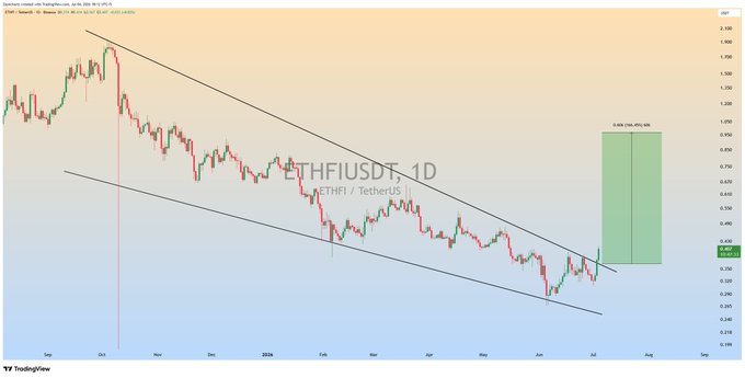 A daily ETHFI/USDT chart from Binance shows the token breaking out of a long-term falling wedge pattern, with price around $0.445 and a projected bullish move (indicated by a green zone) targeting approximately $664–895, matching the post's call for a "massive bullish wave."