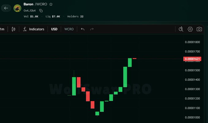 A cryptocurrency trading chart for the token 'Baron' (WCRO) showing a price of $0.0₅1621, a volume of $1.8K, and a recent upward candlestick trend on a dark interface.