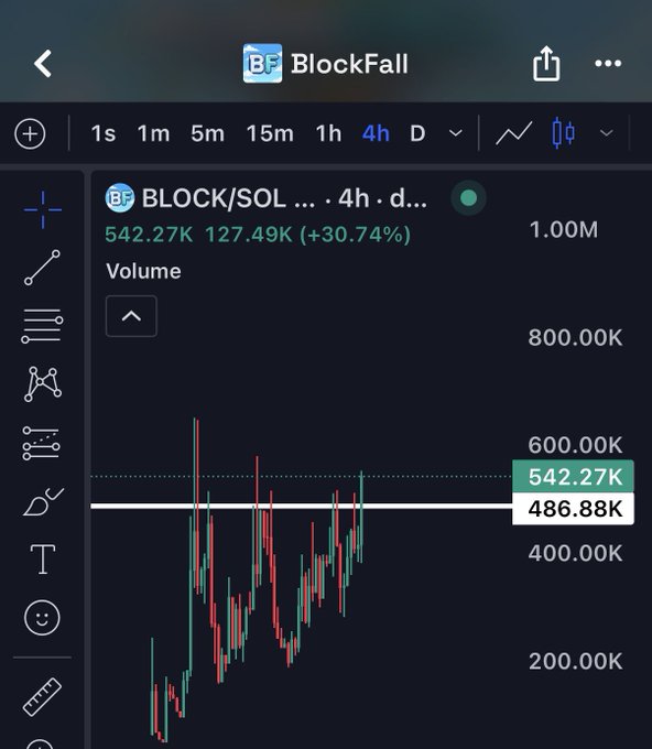 A TradingView chart on BlockFall shows the BLOCK/SOL pair's 4-hour trading volume spiking to 542.27K with a +30.74% gain, alongside the post celebrating BLOCK reaching an all-time high.