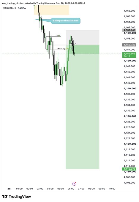 A TradingView chart for XAUUSD on OANDA displays a 'Selling continuation wo' annotation, a 'Minor buy' zone, and a 'TP' target around 4,152-4,154.