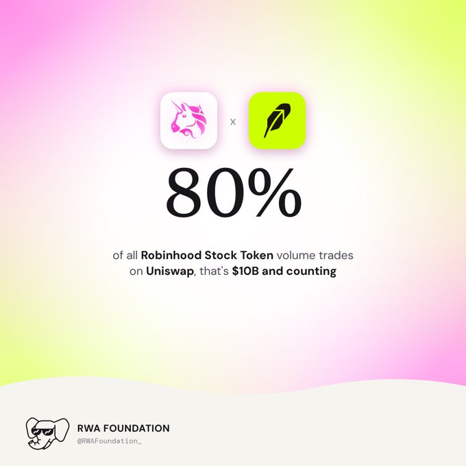 Infographic from RWA Foundation (@RWAFoundation_) stating '80% of all Robinhood Stock Token volume trades on Uniswap, that's $10B and counting,' featuring unicorn and Robinhood logos.