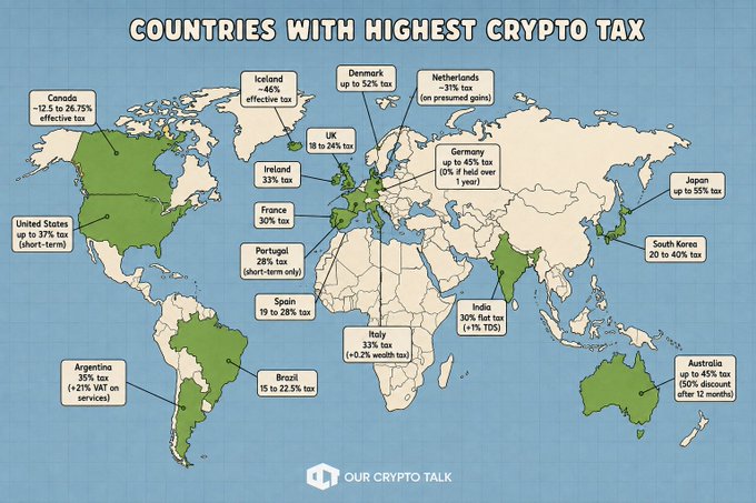 A world map highlights countries with the highest cryptocurrency taxes, including Japan (up to 55%), Denmark (up to 52%), Iceland (~46% effective), Germany (up to 45%), and Australia (up to 45%), with additional rates shown for the US, Canada, UK, France, India, Brazil, South Korea, and others. The accompanying post notes that Thailand, by contrast, imposes a 0% crypto tax, contextualizing the map's focus on nations with the steepest rates.