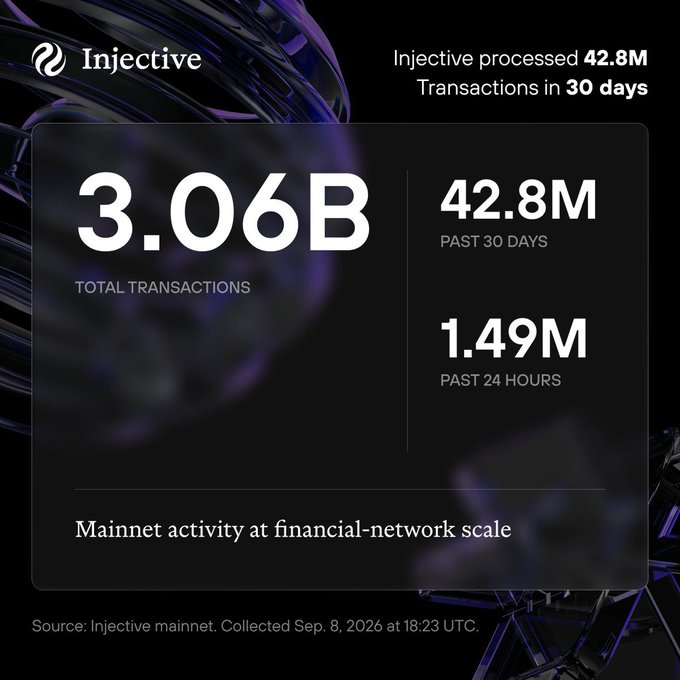 An Injective blockchain statistics dashboard showing 3.06B total transactions, with 42.8M transactions in the past 30 days and 1.49M in the past 24 hours, dated September 8, 2026.